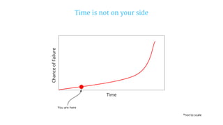 Time
ChanceofFailure
*not to scale
Time is not on your side
You are here
 