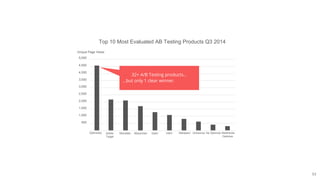 53
32+ A/B Testing products…
...but only 1 clear winner.
5,000
4,500
4,000
3,500
3,000
2,500
2,000
1,500
1,000
500
Optimizely Adobe
Target
Monetate
Unique Page Views
Maxymiser Qubit VWO SiteSpect Unbounce Hp Optimost Webtrends
Optimize
Top 10 Most Evaluated AB Testing Products Q3 2014
 