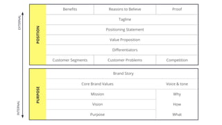 Reasons to Believe
Tagline
Positioning Statement
Value Proposition
Differentiators
Customer Problems
Proof
Competition
Benefits
Customer Segments
Brand Story
Core Brand Values
Mission
Vision
Purpose
EXTERNALINTERNAL
PURPOSEPOSITION
Voice & tone
Why
How
What
 