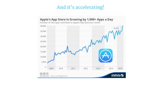 And it’s accelerating!
 