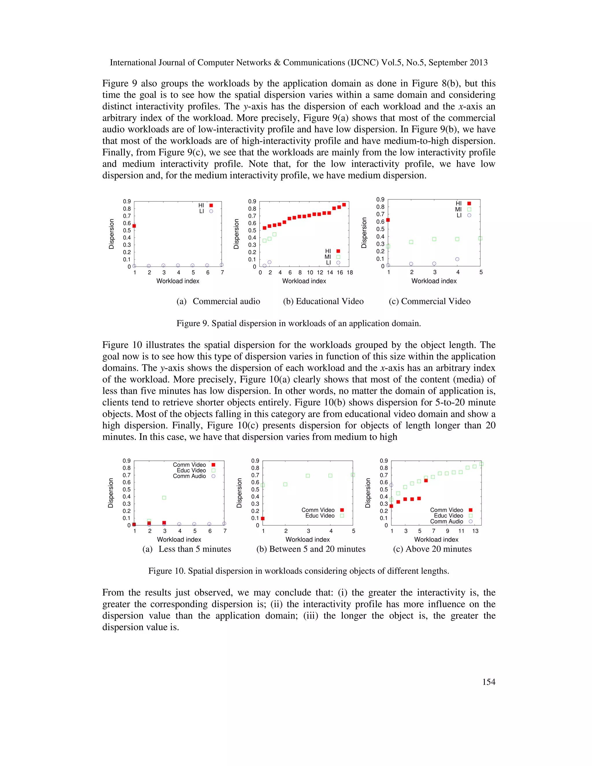 International Journal of Computer Networks & Communications (IJCNC) Vol.5, No.5, September 2013
154
Figure 9 also groups the workloads by the application domain as done in Figure 8(b), but this
time the goal is to see how the spatial dispersion varies within a same domain and considering
distinct interactivity profiles. The y-axis has the dispersion of each workload and the x-axis an
arbitrary index of the workload. More precisely, Figure 9(a) shows that most of the commercial
audio workloads are of low-interactivity profile and have low dispersion. In Figure 9(b), we have
that most of the workloads are of high-interactivity profile and have medium-to-high dispersion.
Finally, from Figure 9(c), we see that the workloads are mainly from the low interactivity profile
and medium interactivity profile. Note that, for the low interactivity profile, we have low
dispersion and, for the medium interactivity profile, we have medium dispersion.
0
0.1
0.2
0.3
0.4
0.5
0.6
0.7
0.8
0.9
1 2 3 4 5 6 7
Dispersion
Workload index
HI
LI
0
0.1
0.2
0.3
0.4
0.5
0.6
0.7
0.8
0.9
0 2 4 6 8 10 12 14 16 18
Dispersion
Workload index
HI
MI
LI
0
0.1
0.2
0.3
0.4
0.5
0.6
0.7
0.8
0.9
1 2 3 4 5
Dispersion
Workload index
HI
MI
LI
(a) Commercial audio (b) Educational Video (c) Commercial Video
Figure 9. Spatial dispersion in workloads of an application domain.
Figure 10 illustrates the spatial dispersion for the workloads grouped by the object length. The
goal now is to see how this type of dispersion varies in function of this size within the application
domains. The y-axis shows the dispersion of each workload and the x-axis has an arbitrary index
of the workload. More precisely, Figure 10(a) clearly shows that most of the content (media) of
less than five minutes has low dispersion. In other words, no matter the domain of application is,
clients tend to retrieve shorter objects entirely. Figure 10(b) shows dispersion for 5-to-20 minute
objects. Most of the objects falling in this category are from educational video domain and show a
high dispersion. Finally, Figure 10(c) presents dispersion for objects of length longer than 20
minutes. In this case, we have that dispersion varies from medium to high
0
0.1
0.2
0.3
0.4
0.5
0.6
0.7
0.8
0.9
1 2 3 4 5 6 7
Dispersion
Workload index
Comm Video
Educ Video
Comm Audio
0
0.1
0.2
0.3
0.4
0.5
0.6
0.7
0.8
0.9
1 2 3 4 5
Dispersion
Workload index
Comm Video
Educ Video
0
0.1
0.2
0.3
0.4
0.5
0.6
0.7
0.8
0.9
1 3 5 7 9 11 13
Dispersion
Workload index
Comm Video
Educ Video
Comm Audio
(a) Less than 5 minutes (b) Between 5 and 20 minutes (c) Above 20 minutes
Figure 10. Spatial dispersion in workloads considering objects of different lengths.
From the results just observed, we may conclude that: (i) the greater the interactivity is, the
greater the corresponding dispersion is; (ii) the interactivity profile has more influence on the
dispersion value than the application domain; (iii) the longer the object is, the greater the
dispersion value is.
 