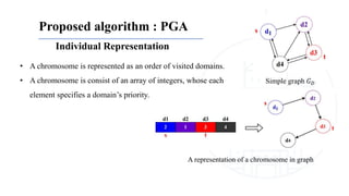 Proposed algorithm : PGA
• A chromosome is represented as an order of visited domains.
• A chromosome is consist of an array of integers, whose each
element specifies a domain’s priority.
Individual Representation
A representation of a chromosome in graph
Simple graph 𝐺𝐷
 