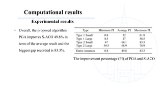 Computational results
Experimental results
• Overall, the proposed algorithm
PGA improves S-ACO 49.8% in
term of the average result and the
biggest gap recorded is 83.3%.
The improvement percentage (PI) of PGA and S-ACO
 