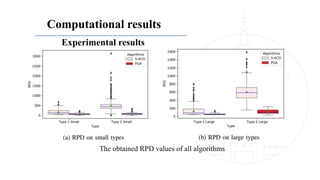 Computational results
Experimental results
The obtained RPD values of all algorithms
 