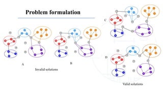 Problem formulation
Invalid solutions
Valid solutions
A B
C
D
 