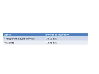 Especie Periodo de incubacion
P. Falciparum, P.ovale y P. vivax 10-15 dias
P.Malariae 13-28 dias
 