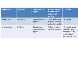 mefloquina 15-33 dias Esquizonticida
rapido
Vomito, nauseas,
diarrea, dolor
abdominal,
vertigo
15 mg/kg
Alofantrina 80-100 hrs Esquizonticida
rapido
Dolor abdominal,
diarrea, nauseas,
urticaria, prurito
24 mg/kg
Artemisinina 1-10 hrs Gametocida
esquizonticida
rapido
Fiebre, prurito,
nauseas, vomito
10 mg/kg 1 vez
al dia x 3 dias.
Mefloquina 15
mg/kg dosis
unica en el 2 dia
 
