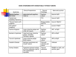 RARE SYNDROMES WITH HEREDITABLE THYROID TUMORS  PKARIA on 2p16, and another gene  Thyroid adenomas  Pigmented adrenal nodules, pituitary adenomas, spotty skin pigmentation, myxomas  Carney Complex  Unknown  Follicular adenoma and cancer  Multiple hematomas and breast tumors  Cowden’s Disease  APC on 5q21  Papillary cancer  Large intestine polyps  Brain tumors  Turcot’s Syndrome  APC on 5q21  Papillary cancer  Small and large intestine polyps, osteomas, fibromas, lipomas  Gardner’s Syndrome  APC  on 5q21  Papillary cancer  Large intestine polyps and other GI tumors  Familial Polyposis  Locus at 19p13  PTC     PTC without Oxyphilia  locus at 19p13.2  Benign nodules and PTC     Thyroid tumors with oxyphilia locus at 2q21  PTC     Familial non-medullary thyroid ca  locus on 1q21  Papillary cancer  associated with papillary renal ca  -  Familial Papillary Carcinoma  Gene and Location  Thyroid Pathology  Clinical Presentation  Syndrome  