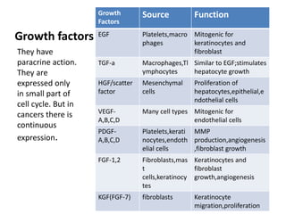 Growth factors
Growth
Factors
Source Function
EGF Platelets,macro
phages
Mitogenic for
keratinocytes and
fibroblast
TGF-a Macrophages,Tl
ymphocytes
Similar to EGF;stimulates
hepatocyte growth
HGF/scatter
factor
Mesenchymal
cells
Proliferation of
hepatocytes,epithelial,e
ndothelial cells
VEGF-
A,B,C,D
Many cell types Mitogenic for
endothelial cells
PDGF-
A,B,C,D
Platelets,kerati
nocytes,endoth
elial cells
MMP
production,angiogenesis
,fibroblast growth
FGF-1,2 Fibroblasts,mas
t
cells,keratinocy
tes
Keratinocytes and
fibroblast
growth,angiogenesis
KGF(FGF-7) fibroblasts Keratinocyte
migration,proliferation
They have
paracrine action.
They are
expressed only
in small part of
cell cycle. But in
cancers there is
continuous
expression.
 