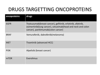 DRUGS TARGETTING ONCOPROTEINS
oncoproteins drugs
EGFR Trastuzumab(breast cancer), gefitinib, erlotinib, afatinib,
osimertinib(lung cancer), cetuximab(head and neck and colon
cancer), panitimumab(colon cancer)
BRAF Vemurafenib, dabrafenib(melanoma)
MET Tivantinib (advanced HCC)
PI3K Alpelisib (breast cancer)
mTOR Everolimus
 