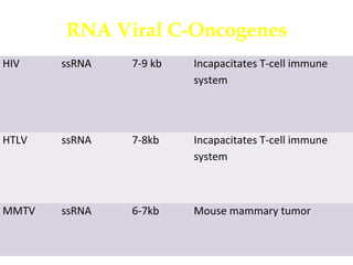 HIV ssRNA 7-9 kb Incapacitates T-cell immune
system
HTLV ssRNA 7-8kb Incapacitates T-cell immune
system
MMTV ssRNA 6-7kb Mouse mammary tumor
RNA Viral C-Oncogenes
 