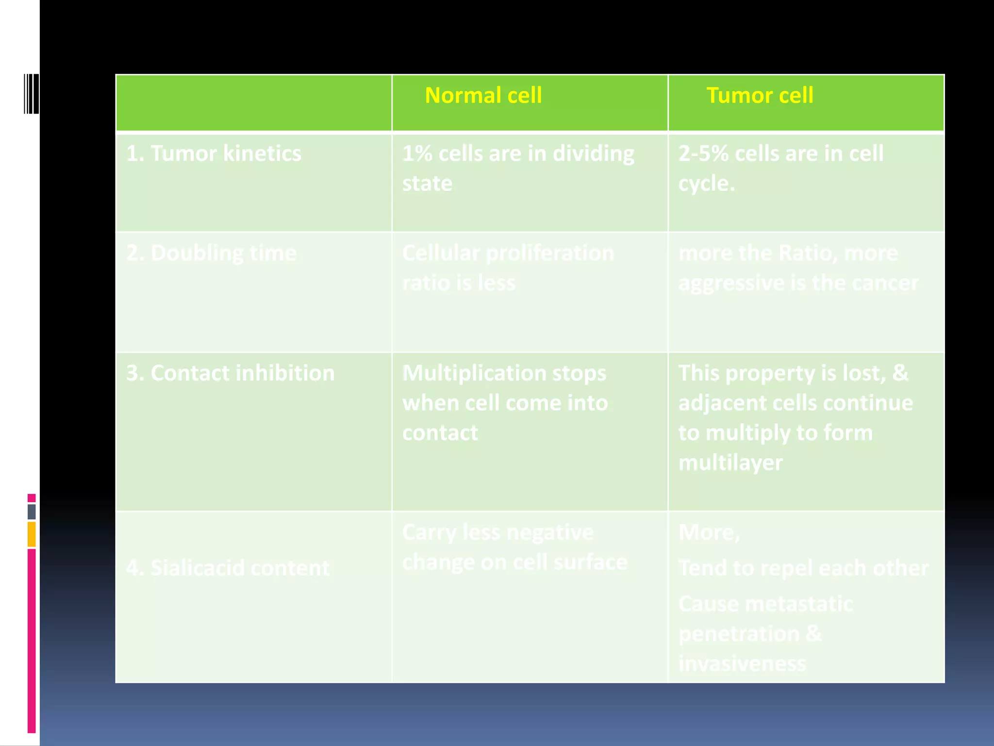 Normal cell Tumor cell
1. Tumor kinetics 1% cells are in dividing
state
2-5% cells are in cell
cycle.
2. Doubling time Cellular proliferation
ratio is less
more the Ratio, more
aggressive is the cancer
3. Contact inhibition Multiplication stops
when cell come into
contact
This property is lost, &
adjacent cells continue
to multiply to form
multilayer
4. Sialicacid content
Carry less negative
change on cell surface
More,
Tend to repel each other
Cause metastatic
penetration &
invasiveness
 