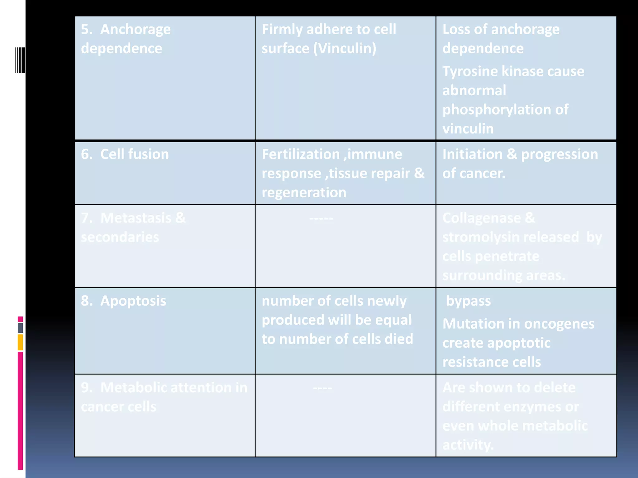 5. Anchorage
dependence
Firmly adhere to cell
surface (Vinculin)
Loss of anchorage
dependence
Tyrosine kinase cause
abnormal
phosphorylation of
vinculin
6. Cell fusion Fertilization ,immune
response ,tissue repair &
regeneration
Initiation & progression
of cancer.
7. Metastasis &
secondaries
----- Collagenase &
stromolysin released by
cells penetrate
surrounding areas.
8. Apoptosis number of cells newly
produced will be equal
to number of cells died
bypass
Mutation in oncogenes
create apoptotic
resistance cells
9. Metabolic attention in
cancer cells
---- Are shown to delete
different enzymes or
even whole metabolic
activity.
 