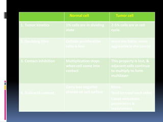 Normal cell Tumor cell
1. Tumor kinetics 1% cells are in dividing
state
2-5% cells are in cell
cycle.
2. Doubling time Cellular proliferation
ratio is less
more the Ratio, more
aggressive is the cancer
3. Contact inhibition Multiplication stops
when cell come into
contact
This property is lost, &
adjacent cells continue
to multiply to form
multilayer
4. Sialicacid content
Carry less negative
change on cell surface
More,
Tend to repel each other
Cause metastatic
penetration &
invasiveness
 