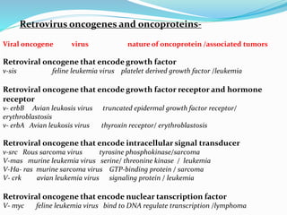 Retrovirus oncogenes and oncoproteins-
Viral oncogene virus nature of oncoprotein /associated tumors
Retroviral oncogene that encode growth factor
v-sis feline leukemia virus platelet derived growth factor /leukemia
Retroviral oncogene that encode growth factor receptor and hormone
receptor
v- erbB Avian leukosis virus truncated epidermal growth factor receptor/
erythroblastosis
v- erbA Avian leukosis virus thyroxin receptor/ erythroblastosis
Retroviral oncogene that encode intracellular signal transducer
v-src Rous sarcoma virus tyrosine phosphokinase/sarcoma
V-mas murine leukemia virus serine/ threonine kinase / leukemia
V-Ha- ras murine sarcoma virus GTP-binding protein / sarcoma
V- crk avian leukemia virus signaling protein / leukemia
Retroviral oncogene that encode nuclear tanscription factor
V- myc feline leukemia virus bind to DNA regulate transcription /lymphoma
 