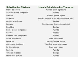 Substâncias Tóxicas Locais Primários dos Tumores
Nitrito de acrílico Pulmão, cólon e próstata
Alumínio e seus compostos Pulmão
Arsênico Pulmão, pele e fígado
Asbesto Pulmão, serosas, trato gastrointestinal e rim
Aminas aromáticas Bexiga
Benzeno Medula óssea (leucemia mielóide)
Benzidina Bexiga
Berílio e seus compostos Pulmão
Cádmio Próstata
Cromo e seus compostos Pulmão
Álcool isopropílico Seios para-nasais
Borracha Medula óssea e bexiga
Compostos de níquel Pulmão e seios para-nasais
Pó de madeiras Seios para-nasais
Radônio Pulmão
Tinturas de cabelo Bexiga
Material de pintura Pulmão
 