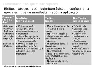 Toxicidade dos quimioterápicos
Efeitos tóxicos dos quimioterápicos, conforme a
época em que se manifestam após a aplicação.
 