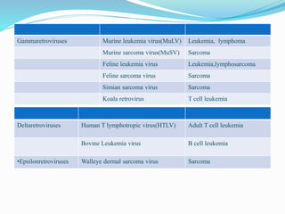 Gammaretroviruses Murine leukemia virus(MuLV) Leukemia, lymphoma
Murine sarcoma virus(MuSV) Sarcoma
Feline leukemia virus Leukemia,lymphosarcoma
Feline sarcoma virus Sarcoma
Simian sarcoma virus Sarcoma
Koala retrovirus T cell leukemia
Deltaretroviruses Human T lymphotropic virus(HTLV) Adult T cell leukemia
Bovine Leukemia virus B cell leukemia
•Epsilonretroviruses Walleye dermal sarcoma virus Sarcoma
 