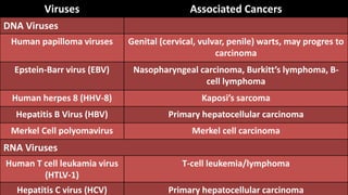Viruses Associated Cancers
DNA Viruses
Human papilloma viruses Genital (cervical, vulvar, penile) warts, may progres to
carcinoma
Epstein-Barr virus (EBV) Nasopharyngeal carcinoma, Burkitt’s lymphoma, B-
cell lymphoma
Human herpes 8 (HHV-8) Kaposi’s sarcoma
Hepatitis B Virus (HBV) Primary hepatocellular carcinoma
Merkel Cell polyomavirus Merkel cell carcinoma
RNA Viruses
Human T cell leukamia virus
(HTLV-1)
T-cell leukemia/lymphoma
Hepatitis C virus (HCV) Primary hepatocellular carcinoma
 