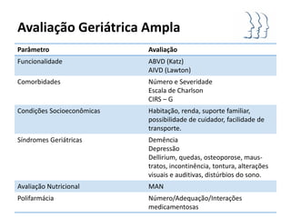 Avaliação Geriátrica Ampla
Parâmetro                   Avaliação
Funcionalidade              ABVD (Katz)
                            AIVD (Lawton)
Comorbidades                Número e Severidade
                            Escala de Charlson
                            CIRS – G
Condições Socioeconômicas   Habitação, renda, suporte familiar,
                            possibilidade de cuidador, facilidade de
                            transporte.
Síndromes Geriátricas       Demência
                            Depressão
                            Dellirium, quedas, osteoporose, maus-
                            tratos, incontinência, tontura, alterações
                            visuais e auditivas, distúrbios do sono.
Avaliação Nutricional       MAN
Polifarmácia                Número/Adequação/Interações
                            medicamentosas
 