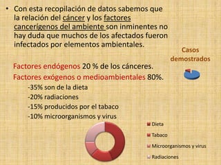 • Con esta recopilación de datos sabemos que
  la relación del cáncer y los factores
  cancerígenos del ambiente son inminentes no
  hay duda que muchos de los afectados fueron
  infectados por elementos ambientales.
                                                    Casos
                                                 demostrados
  Factores endógenos 20 % de los cánceres.
  Factores exógenos o medioambientales 80%.
      -35% son de la dieta
      -20% radiaciones
      -15% producidos por el tabaco
      -10% microorganismos y virus
                                        Dieta
                                        Tabaco
                                        Microorganismos y virus
                                        Radiaciones
 