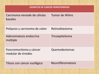 EJEMPLOS DE CANCER HEREDITARIOAS


Carcinoma neviode de células       Tumor de Wilms
basales

Poliposis y carcinoma de colon     Retinoblastoma

Adenomatosis endocrina             Tricoepitelioma
múltiple

Feocromocitoma y cáncer            Quemodectomas
medular de tiroides

Tilosis con cáncer esofágico       Neurofibromatosis
 