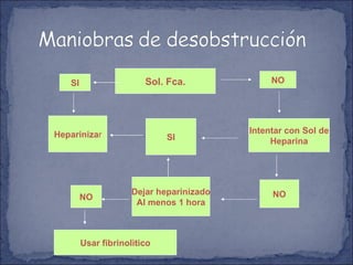 Sol. Fca. NO SI Intentar con Sol de Heparina Hepariniza r SI NO Dejar heparinizado Al menos 1   hora NO Usar fibrinolìtico 