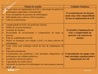 Núcleos de sentido Unidades Temáticas
 Desejo futuro de implantação da SAE e valorização da prática de
enfermagem organizada e sistematizada;
 Fases incompletas do processo de enfermagem;
 Dificuldades para colocar a SAE em prática;
 Falta de conhecimento.
O reconhecimento da situação
atual: uma visão compartilhada
da fase de implantação da SAE
 Complexidade da SAE e do perfil dos clientes;
 Déficit de recursos humanos;
 Acúmulo de funções;
 Necessidade de envolvimento e compromisso de todas as
pessoas;
 Falta de credibilidade na SAE;
 Déficit na formação com relação à SAE e às bases teóricas de
enfermagem.
Os desafios à implantação da
SAE: a complexidade do
processo e do contexto de
atuação
 Curso como uma estratégia inicial da fase de implantação da
SAE;
 Educação permanente;
 Levantamento dos problemas e dos principais diagnósticos de
enfermagem em cuidados paliativos;
 Escolha do referencial teórico;
 Capacitação em exame físico;
 Aplicação do processo de enfermagem em uma pequena amostra
de clientes.
O aprendizado em equipe como
uma estratégia organizacional à
implantação da SAE
 