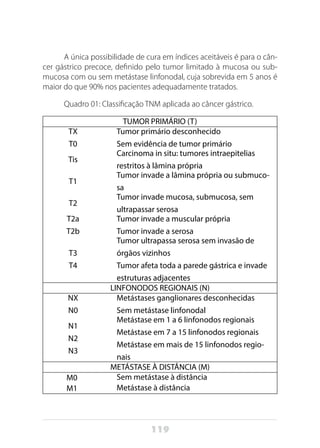 119
A única possibilidade de cura em índices aceitáveis é para o cân-
cer gástrico precoce, definido pelo tumor limitado à mucosa ou sub-
mucosa com ou sem metástase linfonodal, cuja sobrevida em 5 anos é
maior do que 90% nos pacientes adequadamente tratados.
Quadro 01: Classificação TNM aplicada ao câncer gástrico.
TUMOR PRIMÁRIO (T)
TX
T0
Tumor primário desconhecido
Sem evidência de tumor primário
Tis
Carcinoma in situ: tumores intraepitelias
restritos à lâmina própria
T1
Tumor invade a lâmina própria ou submuco-
sa
T2
Tumor invade mucosa, submucosa, sem
ultrapassar serosa
T2a
T2b
Tumor invade a muscular própria
Tumor invade a serosa
T3
T4
Tumor ultrapassa serosa sem invasão de
órgãos vizinhos
Tumor afeta toda a parede gástrica e invade
estruturas adjacentes
LINFONODOS REGIONAIS (N)
NX
N0
Metástases ganglionares desconhecidas
Sem metástase linfonodal
N1
N2
N3
Metástase em 1 a 6 linfonodos regionais
Metástase em 7 a 15 linfonodos regionais
Metástase em mais de 15 linfonodos regio-
nais
METÁSTASE À DISTÂNCIA (M)
M0 Sem metástase à distância
M1 Metástase à distância
 