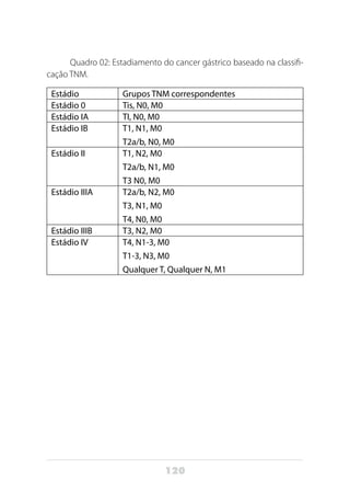 120
Quadro 02: Estadiamento do cancer gástrico baseado na classifi-
cação TNM.
Estádio Grupos TNM correspondentes
Estádio 0 Tis, N0, M0
Estádio IA TI, N0, M0
Estádio IB T1, N1, M0
T2a/b, N0, M0
Estádio II T1, N2, M0
T2a/b, N1, M0
T3 N0, M0
Estádio IIIA T2a/b, N2, M0
T3, N1, M0
T4, N0, M0
Estádio IIIB T3, N2, M0
Estádio IV T4, N1-3, M0
T1-3, N3, M0
Qualquer T, Qualquer N, M1
 