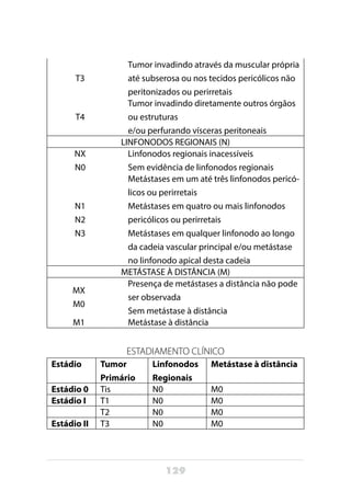 129
T3
Tumor invadindo através da muscular própria
até subserosa ou nos tecidos pericólicos não
peritonizados ou perirretais
T4
Tumor invadindo diretamente outros órgãos
ou estruturas
e/ou perfurando vísceras peritoneais
LINFONODOS REGIONAIS (N)
NX
N0
Linfonodos regionais inacessíveis
Sem evidência de linfonodos regionais
N1
N2
N3
Metástases em um até três linfonodos pericó-
licos ou perirretais
Metástases em quatro ou mais linfonodos
pericólicos ou perirretais
Metástases em qualquer linfonodo ao longo
da cadeia vascular principal e/ou metástase
no linfonodo apical desta cadeia
METÁSTASE À DISTÂNCIA (M)
MX
M0
Presença de metástases a distância não pode
ser observada
Sem metástase à distância
M1 Metástase à distância
ESTADIAMENTO CLÍNICO
Estádio Tumor
Primário
Linfonodos
Regionais
Metástase à distância
Estádio 0 Tis N0 M0
Estádio I T1 N0 M0
T2 N0 M0
Estádio II T3 N0 M0
 