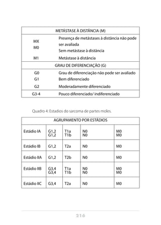 216
METÁSTASE À DISTÂNCIA (M)
MX
M0
Presença de metástases à distância não pode
ser avaliada
Sem metástase à distância
M1 Metástase à distância
GRAU DE DIFERENCIAÇÃO (G)
G0
G1
Grau de diferenciação não pode ser avaliado
Bem diferenciado
G2 Moderadamente diferenciado
G3-4 Pouco diferenciado/ indiferenciado
Quadro 4: Estadios do sarcoma de partes moles.
AGRUPAMENTO POR ESTÁDIOS
Estádio IA G1,2
G1,2
T1a
T1b
N0
N0
M0
M0
Estádio IB G1,2 T2a N0 M0
Estádio IIA G1,2 T2b N0 M0
Estádio IIB G3,4
G3,4
T1a
T1b
N0
N0
M0
M0
Estádio IIC G3,4 T2a N0 M0
 