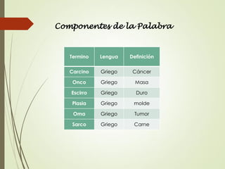 Termino Lengua Definición
Carcino Griego Cáncer
Onco Griego Masa
Escirro Griego Duro
Plasia Griego molde
Oma Griego Tumor
Sarco Griego Carne
Componentes de la Palabra
 