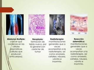 Mieloma Multiple:
cáncer que
comienza en las
células
plasmáticas
(células que
producen
anticuerpos).
Neoplasia:
formación de
tejido nuevo, por
lo general con
carácter de
tumor
Radioterapia:
manifestaciones
generales que a
veces
acompañan a la
radioterapia, así
como anorexia,
cefalea, náusea,
vómito e
insomnio.
Reacción
sistemática:
manifestaciones
generales que a
veces
acompañan a la
radioterapia, así
como anorexia,
cefalea, náusea,
vómito e
insomnio.
 