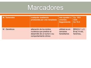 M. Tumorales cualquier sustancia
producida por una neoplasia
nos ayudan u
orientan.
Seguimiento
Ca 19.9
CEA
Ca 15.3
M . Genéticos alteración de los ácidos
nucleicos que predice el
desarrollo de un tumor o su
comportamiento clínico
utilidad es en
canceres
hereditarios
BRACA 1 y 2;
B-raf, K-ras,
her2/neu,
 