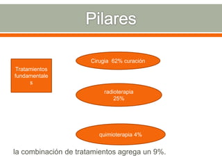 la combinación de tratamientos agrega un 9%.
Tratamientos
fundamentale
s
Cirugia 62% curación
radioterapia
25%
quimioterapia 4%
 