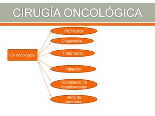 Cx oncológica
Profiláctica
Diagnostica
Tratamiento
Paliación
Tratamiento de
complicaciones
Alivio de
secuelas
 