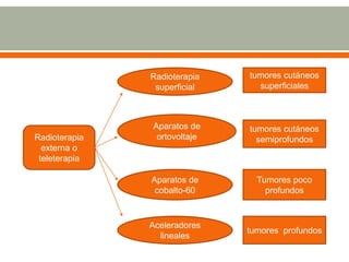 Radioterapia
externa o
teleterapia
Radioterapia
superficial
Aparatos de
ortovoltaje
Aparatos de
cobalto-60
Aceleradores
lineales
tumores cutáneos
superficiales
tumores cutáneos
semiprofundos
Tumores poco
profundos
tumores profundos
 
