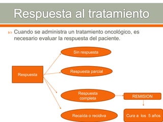  Cuando se administra un tratamiento oncológico, es
necesario evaluar la respuesta del paciente.
Respuesta
Sin respuesta
Respuesta parcial
Respuesta
completa
Recaída o recidiva
REMISION
Cura a los 5 años
 
