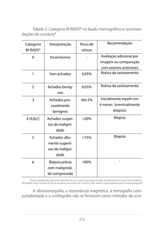 49
Tabela 2: Categoria BI-RADS® no laudo mamográfico e recomen-
dações de conduta*
Categoria
BI-RADS®
Interpretação Risco de
câncer
Recomendação
0 Inconclusivo - Avaliação adicional por
imagem ou comparação
com exames anteriores
1 Sem achados 0,05% Rotina de rastreamento
2 Achados benig-
nos
0,05% Rotina de rastreamento
3 Achados pro-
vavelmente
benignos
Até 2% Inicialmente repetir em
6 meses (eventualmente
biópsia)
4 (A,B,C) Achados suspei-
tos de maligni-
dade
>20% Biópsia
5 Achados alta-
mente sugesti-
vos de maligni-
dade
>75% Biópsia
6 Biópsia prévia
com malignida-
de comprovada
100% -
*Versão adaptada da publicação Parâmetros Técnicos para Programação de Ações de Detecção Precoce do Câncer de Mama,
INCA(2006). Fonte: Controle do Câncer de Mama: Documento de Consenso, 2004: www.inca.gov.br/publicacoes/Consensointegra.pdf
A ultrassonografia, a ressonância magnética, a tomografia com-
putadorizada e a cintilografia não se firmaram como métodos de scre-
 