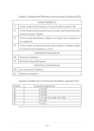 95
Quadro1:EstadiamentoTNMparaocarcinomadasviasbiliares(AJCC).
TUMOR PRIMÁRIO (T)
T1 Tumor invade a lâmina própria (T1a) ou camada muscular (T1b)
T2 Tumor invade tecido conjuntivo perimuscular, não há extensão além
da serosa ou para o fígado.
T3 Tumor invade diretamente o fígado e/ou algum outro órgão/estru-
tura adjacente.
T4 Tumor invade veia porta principal, artéria hepática, múltiplos órgãos
ou estruturas extra-hepáticas (> 2cm)
LINFONODOS REGIONAIS (N)
N0 Nenhuma metástase
N1 Metástase linfonodal regional
METÁSTASE À DISTÂNCIA (M)
M0 Sem metástase à distância
M1 Metástase à distância
Quadro 2: Estádio do carcinoma de vias biliares segundo AJCC.
Estádio Grupo de Estagiamento
IA T1 N0 M0
IB T2 N0 M0
IIA T3 N0 M0
IIB T1 N1 M0; T2 N1 M0; T3 N1 M0
III T4 N- M0
IV T- N- M1
Adaptado de Greene F, Page D, FlemigI, et al (Eds): AJCC Cancer Stading Manual, 6th Ed. New York, Springer-Verlag, 2002.
 
