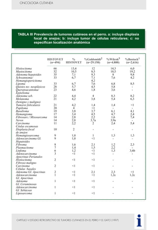 CAPITULO V ESTUDIO RETROSPECTIVO DE TUMORES CUTANEOS EN EL PERRO Y EL GATO (1997)
ONCOLOGIA CUTANEA
i
TABLA III Prevalencia de tumores cutáneos en el perro. a: incluye displasia
focal de anejos; b: incluye tumor de células reticulares; c: no
especifican localización anatómica
HISTOVET % %Goldsmidt2 %Wilcok5 %Bostock1
(n=494) HISTOVET (n=29.150) (n=4.800) (n=2,616)
Histiocitoma 66 13,4 12 14,3 6,0
Mastocitoma 52 10,5 8,5 10,5 19,2
Adenoma hepatoides 35 7,1 9,3 8 9,8
Schwannoma/ 33 6,7 7,1 7,6 4,2
Hemangiopericitoma 4,2
Lipoma 33 6,7 7,6 6,8 8,5
Quistes no- neoplásicos 28 5,7 4,5 5,8 -
Queratoacantoma/ 23 4,6 1,8 3,6 -
Epitelioma
Adenoma seb. 22 4,4 4 8,3 8,2
Melanoma 21 4,2 3,8 5,4 6,3
(benigno y maligno)
Tumores foliculares 21 4,2 1,4 1,4 <1
Papiloma 20 4 <1 - -
Basalioma 19 3,8 3,7 6,1 4,1
Hemangioma 17 3,4 4,5 4,7 2,4
Fibrosarc./ Mixosarcoma 14 2,8 2,2 1,6 7,4
Nevos 14 2,8 3,7a 3,9a -
Carcinoma 11 2,2 2 2,4 5,4
Céulas escamosas
Displasia focal 10 2 - - -
de anejos
Hemangiosarcoma 9 1,8 1 1,3 1,3
Adenocarcinoma Gl. 9 1,8 <1 - -
Hepatoides
Fibroma 8 1,6 2,1 1,2 2,3
Plasmacitoma 7 1,4 1,5 2,2 -
Linfoma 6 1,2 <1 1,3 3,6b
Adenocarcinoma 3 <1 <1 - -
Apocrinas Perianales
Histiocitoma 2 <1 <1 - -
Fibroso maligno
Carcinoma 2 <1 <1 - -
Células basales
Adenoma Gl. Apocrinas 2 <1 2,1 2,3 <1
Adenocarcinoma 1 <1 <1 1,2c 1,2c
Gl. Apocrinas
Adenoma 1 <1 <1 - -
Gl. Ceruminosas
Adenocarcinoma 1 <1 <1 - -
Gl. Sebáceas
Liposarcoma 1 <1 <1 - -
 