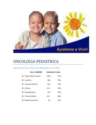 ONCOLOGIA PEDIATRICA
FRECUENCIA DE CANCER EN MENORES DE 15 AÑOS

                 Tasa / 1,000,000   Sobrevida a 5 años

        Todo el Cáncer Infantil    136.4         75%

        Leucemia                    38.2         78%

        Tumores del S.N.C.          26.3         65%

        Linfoma                    13.5           83%

        Neuroblastoma               10.2         66%

        Tumor de Wilms             8.8           89%

        Rabdomiosarcoma              8.3         65%
 