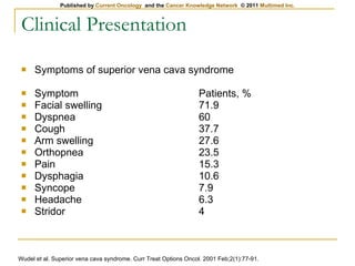 Clinical Presentation Symptoms of superior vena cava syndrome Symptom  Patients, % Facial swelling  71.9 Dyspnea  60 Cough  37.7 Arm swelling  27.6 Orthopnea  23.5 Pain  15.3 Dysphagia  10.6 Syncope  7.9 Headache  6.3 Stridor  4 Wudel et al. Superior vena cava syndrome. Curr Treat Options Oncol. 2001 Feb;2(1):77-91. 