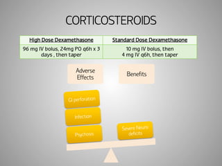 CORTICOSTEROIDS 
High Dose Dexamethasone Standard Dose Dexamethasone 
96 mg IV bolus, 24mg PO q6h x 3 
days , then taper 
10 mg IV bolus, then 
4 mg IV q6h, then taper 
Adverse 
Effects Benefits 
GI perforation 
Infection 
Psychosis 
Severe Neuro 
deficits 
 
