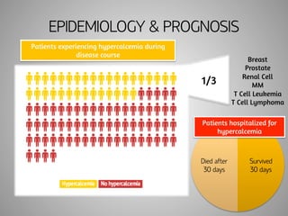 EPIDEMIOLOGY & PROGNOSIS 
Patients experiencing hypercalcemia during 
disease course 
1/3 
Breast 
Prostate 
Renal Cell 
MM 
T Cell Leukemia 
T Cell Lymphoma 
Patients hospitalized for 
hypercalcemia 
Survived 
30 days 
Died after 
30 days 
 