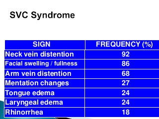 SIGN FREQUENCY (%)
Neck vein distention 92
Facial swelling / fullness 86
Arm vein distention 68
Mentation changes 27
Tongue edema 24
Laryngeal edema 24
Rhinorrhea 18
 