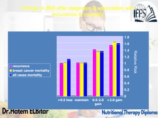 0
0.2
0.4
0.6
0.8
1
1.2
1.4
1.6
1.8
>0.5 loss maintain 0.5-2.0
gain
>2.0 gain
recurrence
breast cancer mortality
all cause mortality
Change in BMI after diagnosis & association with
recurrence & mortality
Data from cohort of 5204 Breast Cancer Survivors in Nurses Health Study
RelativeRisk
 