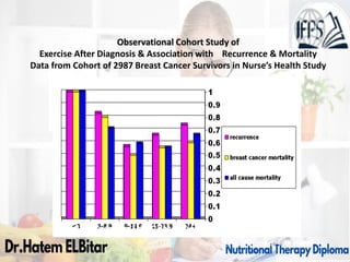 Observational Cohort Study of
Exercise After Diagnosis & Association with Recurrence & Mortality
Data from Cohort of 2987 Breast Cancer Survivors in Nurse’s Health Study
Holmes et al. JCO 20:2479-86, 2005
RelativeRisk
Level of Exercise (MET hrs/week)
 