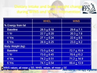 Dietary Intake and body weight change
during WINS and WHEL Intervention
 
